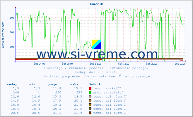 POVPREČJE :: Gačnik :: temp. zraka | vlaga | smer vetra | hitrost vetra | sunki vetra | tlak | padavine | sonce | temp. tal  5cm | temp. tal 10cm | temp. tal 20cm | temp. tal 30cm | temp. tal 50cm :: zadnji dan / 5 minut.