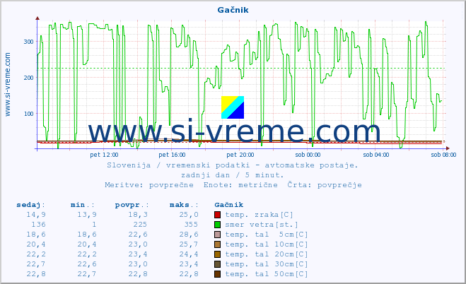 POVPREČJE :: Gačnik :: temp. zraka | vlaga | smer vetra | hitrost vetra | sunki vetra | tlak | padavine | sonce | temp. tal  5cm | temp. tal 10cm | temp. tal 20cm | temp. tal 30cm | temp. tal 50cm :: zadnji dan / 5 minut.