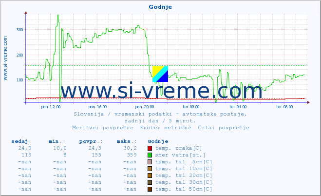 POVPREČJE :: Godnje :: temp. zraka | vlaga | smer vetra | hitrost vetra | sunki vetra | tlak | padavine | sonce | temp. tal  5cm | temp. tal 10cm | temp. tal 20cm | temp. tal 30cm | temp. tal 50cm :: zadnji dan / 5 minut.