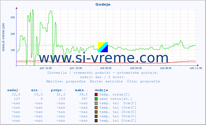 POVPREČJE :: Godnje :: temp. zraka | vlaga | smer vetra | hitrost vetra | sunki vetra | tlak | padavine | sonce | temp. tal  5cm | temp. tal 10cm | temp. tal 20cm | temp. tal 30cm | temp. tal 50cm :: zadnji dan / 5 minut.