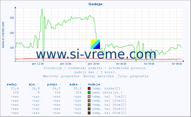 POVPREČJE :: Godnje :: temp. zraka | vlaga | smer vetra | hitrost vetra | sunki vetra | tlak | padavine | sonce | temp. tal  5cm | temp. tal 10cm | temp. tal 20cm | temp. tal 30cm | temp. tal 50cm :: zadnji dan / 5 minut.