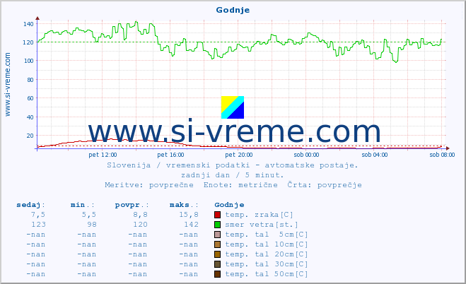 POVPREČJE :: Godnje :: temp. zraka | vlaga | smer vetra | hitrost vetra | sunki vetra | tlak | padavine | sonce | temp. tal  5cm | temp. tal 10cm | temp. tal 20cm | temp. tal 30cm | temp. tal 50cm :: zadnji dan / 5 minut.