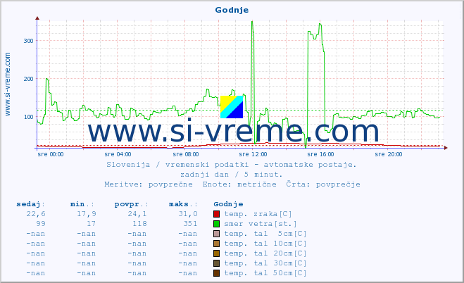 POVPREČJE :: Godnje :: temp. zraka | vlaga | smer vetra | hitrost vetra | sunki vetra | tlak | padavine | sonce | temp. tal  5cm | temp. tal 10cm | temp. tal 20cm | temp. tal 30cm | temp. tal 50cm :: zadnji dan / 5 minut.