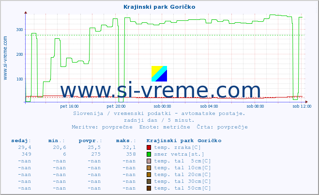 POVPREČJE :: Krajinski park Goričko :: temp. zraka | vlaga | smer vetra | hitrost vetra | sunki vetra | tlak | padavine | sonce | temp. tal  5cm | temp. tal 10cm | temp. tal 20cm | temp. tal 30cm | temp. tal 50cm :: zadnji dan / 5 minut.