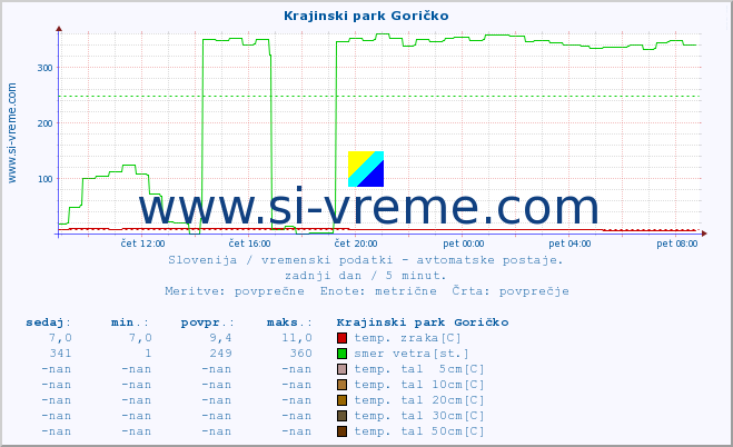 POVPREČJE :: Krajinski park Goričko :: temp. zraka | vlaga | smer vetra | hitrost vetra | sunki vetra | tlak | padavine | sonce | temp. tal  5cm | temp. tal 10cm | temp. tal 20cm | temp. tal 30cm | temp. tal 50cm :: zadnji dan / 5 minut.