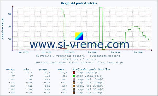 POVPREČJE :: Krajinski park Goričko :: temp. zraka | vlaga | smer vetra | hitrost vetra | sunki vetra | tlak | padavine | sonce | temp. tal  5cm | temp. tal 10cm | temp. tal 20cm | temp. tal 30cm | temp. tal 50cm :: zadnji dan / 5 minut.