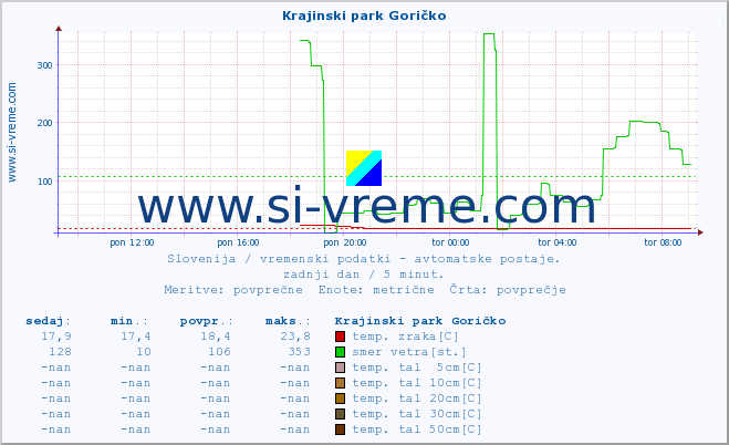 POVPREČJE :: Krajinski park Goričko :: temp. zraka | vlaga | smer vetra | hitrost vetra | sunki vetra | tlak | padavine | sonce | temp. tal  5cm | temp. tal 10cm | temp. tal 20cm | temp. tal 30cm | temp. tal 50cm :: zadnji dan / 5 minut.