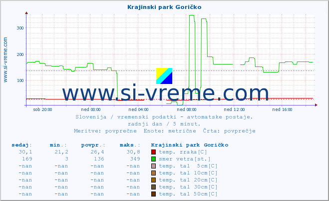 POVPREČJE :: Krajinski park Goričko :: temp. zraka | vlaga | smer vetra | hitrost vetra | sunki vetra | tlak | padavine | sonce | temp. tal  5cm | temp. tal 10cm | temp. tal 20cm | temp. tal 30cm | temp. tal 50cm :: zadnji dan / 5 minut.