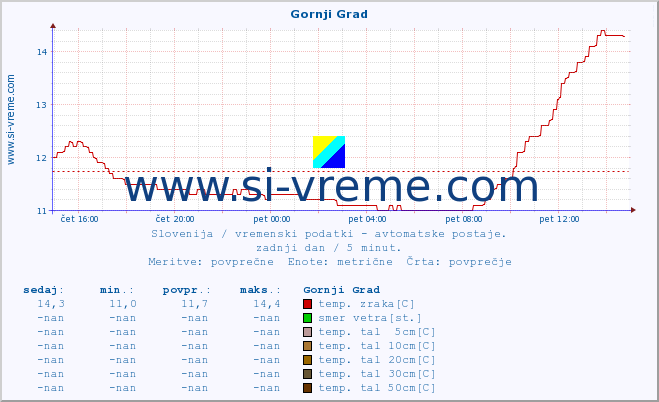 POVPREČJE :: Gornji Grad :: temp. zraka | vlaga | smer vetra | hitrost vetra | sunki vetra | tlak | padavine | sonce | temp. tal  5cm | temp. tal 10cm | temp. tal 20cm | temp. tal 30cm | temp. tal 50cm :: zadnji dan / 5 minut.