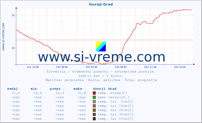 POVPREČJE :: Gornji Grad :: temp. zraka | vlaga | smer vetra | hitrost vetra | sunki vetra | tlak | padavine | sonce | temp. tal  5cm | temp. tal 10cm | temp. tal 20cm | temp. tal 30cm | temp. tal 50cm :: zadnji dan / 5 minut.