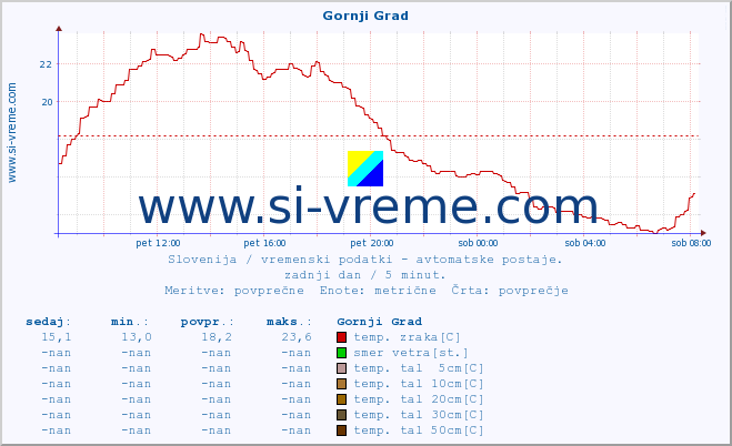 POVPREČJE :: Gornji Grad :: temp. zraka | vlaga | smer vetra | hitrost vetra | sunki vetra | tlak | padavine | sonce | temp. tal  5cm | temp. tal 10cm | temp. tal 20cm | temp. tal 30cm | temp. tal 50cm :: zadnji dan / 5 minut.