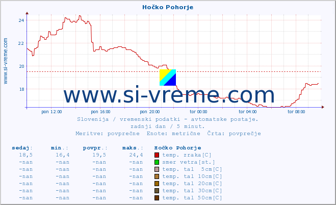 POVPREČJE :: Hočko Pohorje :: temp. zraka | vlaga | smer vetra | hitrost vetra | sunki vetra | tlak | padavine | sonce | temp. tal  5cm | temp. tal 10cm | temp. tal 20cm | temp. tal 30cm | temp. tal 50cm :: zadnji dan / 5 minut.