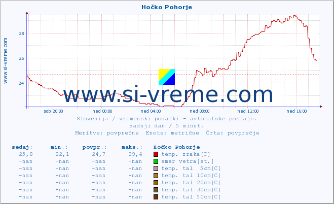 POVPREČJE :: Hočko Pohorje :: temp. zraka | vlaga | smer vetra | hitrost vetra | sunki vetra | tlak | padavine | sonce | temp. tal  5cm | temp. tal 10cm | temp. tal 20cm | temp. tal 30cm | temp. tal 50cm :: zadnji dan / 5 minut.