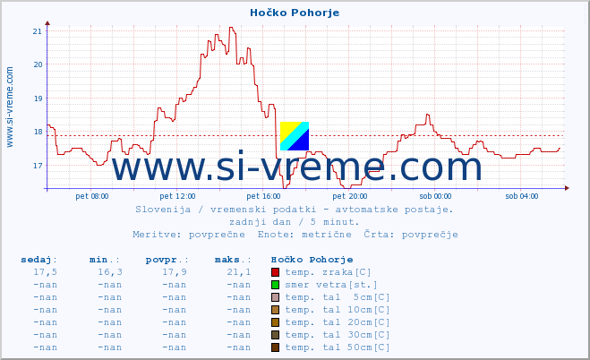 POVPREČJE :: Hočko Pohorje :: temp. zraka | vlaga | smer vetra | hitrost vetra | sunki vetra | tlak | padavine | sonce | temp. tal  5cm | temp. tal 10cm | temp. tal 20cm | temp. tal 30cm | temp. tal 50cm :: zadnji dan / 5 minut.