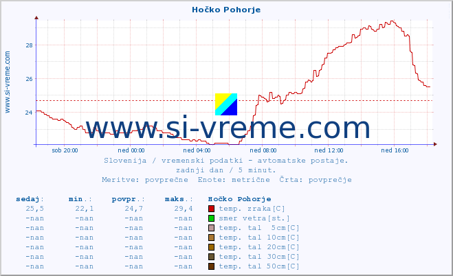 POVPREČJE :: Hočko Pohorje :: temp. zraka | vlaga | smer vetra | hitrost vetra | sunki vetra | tlak | padavine | sonce | temp. tal  5cm | temp. tal 10cm | temp. tal 20cm | temp. tal 30cm | temp. tal 50cm :: zadnji dan / 5 minut.