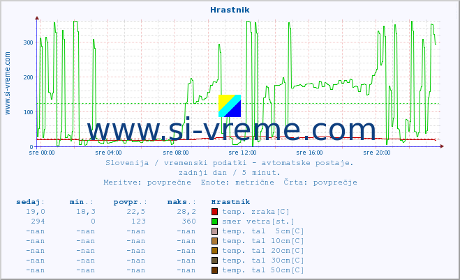 POVPREČJE :: Hrastnik :: temp. zraka | vlaga | smer vetra | hitrost vetra | sunki vetra | tlak | padavine | sonce | temp. tal  5cm | temp. tal 10cm | temp. tal 20cm | temp. tal 30cm | temp. tal 50cm :: zadnji dan / 5 minut.