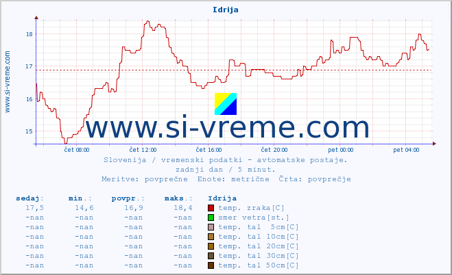 POVPREČJE :: Idrija :: temp. zraka | vlaga | smer vetra | hitrost vetra | sunki vetra | tlak | padavine | sonce | temp. tal  5cm | temp. tal 10cm | temp. tal 20cm | temp. tal 30cm | temp. tal 50cm :: zadnji dan / 5 minut.