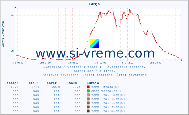 POVPREČJE :: Idrija :: temp. zraka | vlaga | smer vetra | hitrost vetra | sunki vetra | tlak | padavine | sonce | temp. tal  5cm | temp. tal 10cm | temp. tal 20cm | temp. tal 30cm | temp. tal 50cm :: zadnji dan / 5 minut.