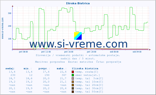 POVPREČJE :: Ilirska Bistrica :: temp. zraka | vlaga | smer vetra | hitrost vetra | sunki vetra | tlak | padavine | sonce | temp. tal  5cm | temp. tal 10cm | temp. tal 20cm | temp. tal 30cm | temp. tal 50cm :: zadnji dan / 5 minut.