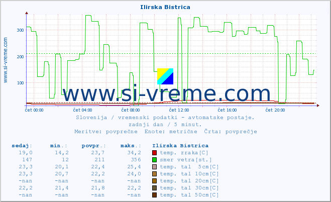 POVPREČJE :: Ilirska Bistrica :: temp. zraka | vlaga | smer vetra | hitrost vetra | sunki vetra | tlak | padavine | sonce | temp. tal  5cm | temp. tal 10cm | temp. tal 20cm | temp. tal 30cm | temp. tal 50cm :: zadnji dan / 5 minut.