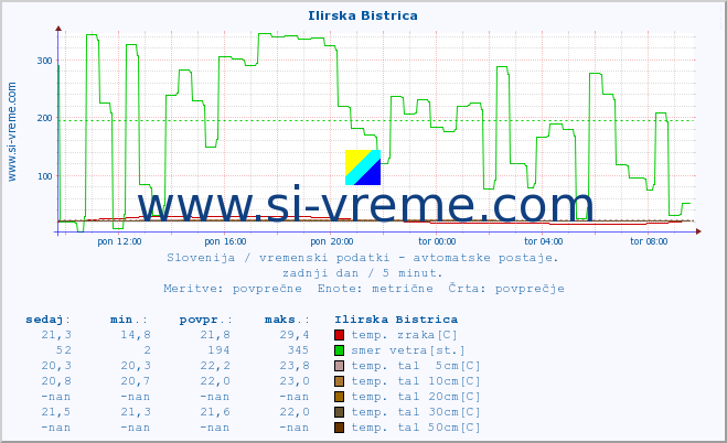 POVPREČJE :: Ilirska Bistrica :: temp. zraka | vlaga | smer vetra | hitrost vetra | sunki vetra | tlak | padavine | sonce | temp. tal  5cm | temp. tal 10cm | temp. tal 20cm | temp. tal 30cm | temp. tal 50cm :: zadnji dan / 5 minut.