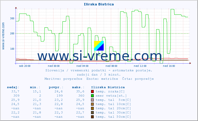 POVPREČJE :: Ilirska Bistrica :: temp. zraka | vlaga | smer vetra | hitrost vetra | sunki vetra | tlak | padavine | sonce | temp. tal  5cm | temp. tal 10cm | temp. tal 20cm | temp. tal 30cm | temp. tal 50cm :: zadnji dan / 5 minut.