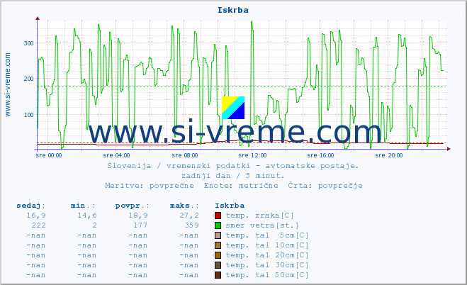 POVPREČJE :: Iskrba :: temp. zraka | vlaga | smer vetra | hitrost vetra | sunki vetra | tlak | padavine | sonce | temp. tal  5cm | temp. tal 10cm | temp. tal 20cm | temp. tal 30cm | temp. tal 50cm :: zadnji dan / 5 minut.