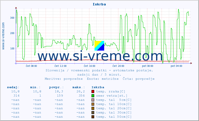 POVPREČJE :: Iskrba :: temp. zraka | vlaga | smer vetra | hitrost vetra | sunki vetra | tlak | padavine | sonce | temp. tal  5cm | temp. tal 10cm | temp. tal 20cm | temp. tal 30cm | temp. tal 50cm :: zadnji dan / 5 minut.