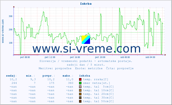 POVPREČJE :: Iskrba :: temp. zraka | vlaga | smer vetra | hitrost vetra | sunki vetra | tlak | padavine | sonce | temp. tal  5cm | temp. tal 10cm | temp. tal 20cm | temp. tal 30cm | temp. tal 50cm :: zadnji dan / 5 minut.