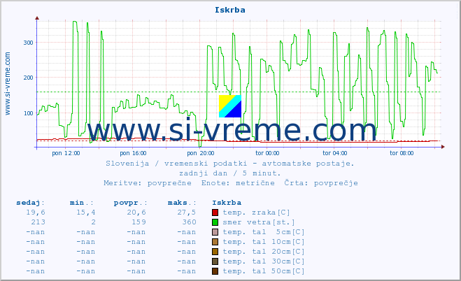 POVPREČJE :: Iskrba :: temp. zraka | vlaga | smer vetra | hitrost vetra | sunki vetra | tlak | padavine | sonce | temp. tal  5cm | temp. tal 10cm | temp. tal 20cm | temp. tal 30cm | temp. tal 50cm :: zadnji dan / 5 minut.