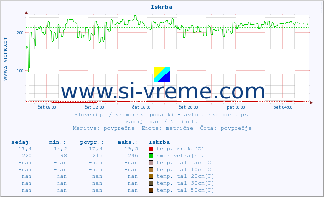 POVPREČJE :: Iskrba :: temp. zraka | vlaga | smer vetra | hitrost vetra | sunki vetra | tlak | padavine | sonce | temp. tal  5cm | temp. tal 10cm | temp. tal 20cm | temp. tal 30cm | temp. tal 50cm :: zadnji dan / 5 minut.