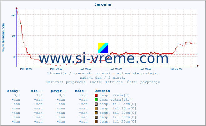 POVPREČJE :: Jeronim :: temp. zraka | vlaga | smer vetra | hitrost vetra | sunki vetra | tlak | padavine | sonce | temp. tal  5cm | temp. tal 10cm | temp. tal 20cm | temp. tal 30cm | temp. tal 50cm :: zadnji dan / 5 minut.