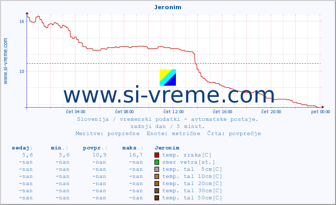 POVPREČJE :: Jeronim :: temp. zraka | vlaga | smer vetra | hitrost vetra | sunki vetra | tlak | padavine | sonce | temp. tal  5cm | temp. tal 10cm | temp. tal 20cm | temp. tal 30cm | temp. tal 50cm :: zadnji dan / 5 minut.