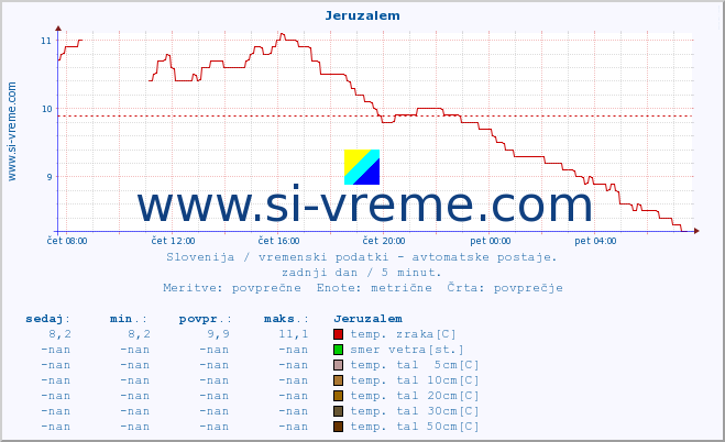 POVPREČJE :: Jeruzalem :: temp. zraka | vlaga | smer vetra | hitrost vetra | sunki vetra | tlak | padavine | sonce | temp. tal  5cm | temp. tal 10cm | temp. tal 20cm | temp. tal 30cm | temp. tal 50cm :: zadnji dan / 5 minut.