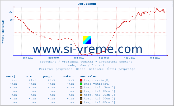 POVPREČJE :: Jeruzalem :: temp. zraka | vlaga | smer vetra | hitrost vetra | sunki vetra | tlak | padavine | sonce | temp. tal  5cm | temp. tal 10cm | temp. tal 20cm | temp. tal 30cm | temp. tal 50cm :: zadnji dan / 5 minut.