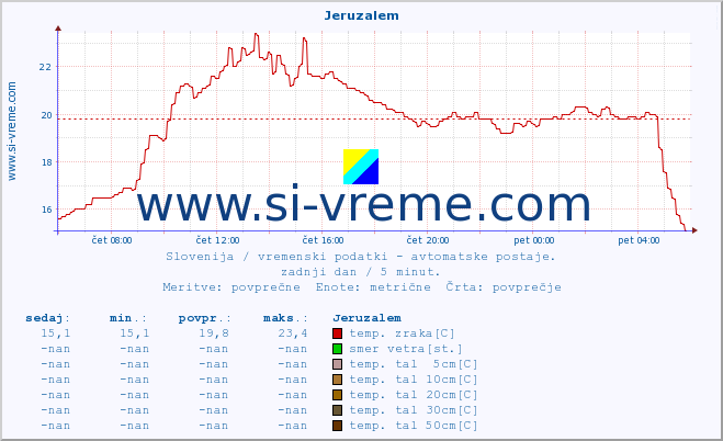 POVPREČJE :: Jeruzalem :: temp. zraka | vlaga | smer vetra | hitrost vetra | sunki vetra | tlak | padavine | sonce | temp. tal  5cm | temp. tal 10cm | temp. tal 20cm | temp. tal 30cm | temp. tal 50cm :: zadnji dan / 5 minut.