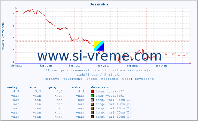 POVPREČJE :: Jezersko :: temp. zraka | vlaga | smer vetra | hitrost vetra | sunki vetra | tlak | padavine | sonce | temp. tal  5cm | temp. tal 10cm | temp. tal 20cm | temp. tal 30cm | temp. tal 50cm :: zadnji dan / 5 minut.