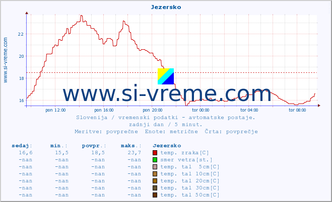 POVPREČJE :: Jezersko :: temp. zraka | vlaga | smer vetra | hitrost vetra | sunki vetra | tlak | padavine | sonce | temp. tal  5cm | temp. tal 10cm | temp. tal 20cm | temp. tal 30cm | temp. tal 50cm :: zadnji dan / 5 minut.