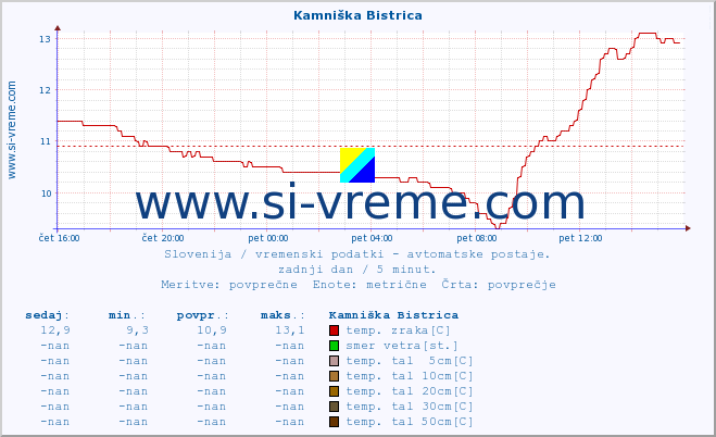 POVPREČJE :: Kamniška Bistrica :: temp. zraka | vlaga | smer vetra | hitrost vetra | sunki vetra | tlak | padavine | sonce | temp. tal  5cm | temp. tal 10cm | temp. tal 20cm | temp. tal 30cm | temp. tal 50cm :: zadnji dan / 5 minut.