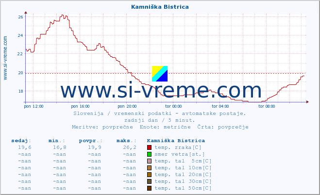 POVPREČJE :: Kamniška Bistrica :: temp. zraka | vlaga | smer vetra | hitrost vetra | sunki vetra | tlak | padavine | sonce | temp. tal  5cm | temp. tal 10cm | temp. tal 20cm | temp. tal 30cm | temp. tal 50cm :: zadnji dan / 5 minut.