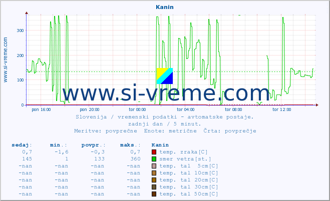 POVPREČJE :: Kanin :: temp. zraka | vlaga | smer vetra | hitrost vetra | sunki vetra | tlak | padavine | sonce | temp. tal  5cm | temp. tal 10cm | temp. tal 20cm | temp. tal 30cm | temp. tal 50cm :: zadnji dan / 5 minut.