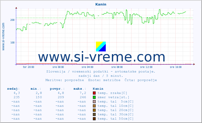 POVPREČJE :: Kanin :: temp. zraka | vlaga | smer vetra | hitrost vetra | sunki vetra | tlak | padavine | sonce | temp. tal  5cm | temp. tal 10cm | temp. tal 20cm | temp. tal 30cm | temp. tal 50cm :: zadnji dan / 5 minut.