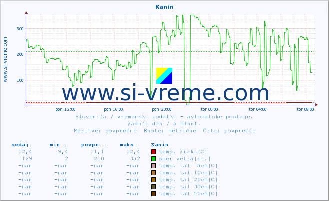 POVPREČJE :: Kanin :: temp. zraka | vlaga | smer vetra | hitrost vetra | sunki vetra | tlak | padavine | sonce | temp. tal  5cm | temp. tal 10cm | temp. tal 20cm | temp. tal 30cm | temp. tal 50cm :: zadnji dan / 5 minut.