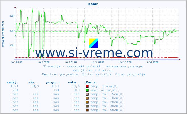 POVPREČJE :: Kanin :: temp. zraka | vlaga | smer vetra | hitrost vetra | sunki vetra | tlak | padavine | sonce | temp. tal  5cm | temp. tal 10cm | temp. tal 20cm | temp. tal 30cm | temp. tal 50cm :: zadnji dan / 5 minut.