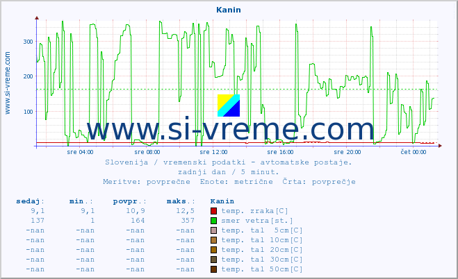 POVPREČJE :: Kanin :: temp. zraka | vlaga | smer vetra | hitrost vetra | sunki vetra | tlak | padavine | sonce | temp. tal  5cm | temp. tal 10cm | temp. tal 20cm | temp. tal 30cm | temp. tal 50cm :: zadnji dan / 5 minut.