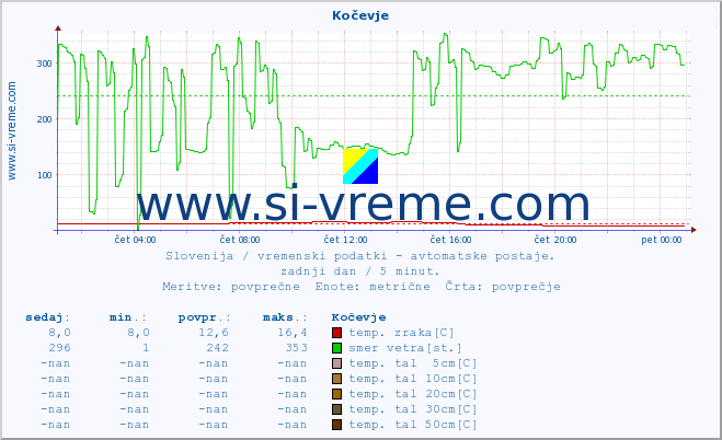 POVPREČJE :: Kočevje :: temp. zraka | vlaga | smer vetra | hitrost vetra | sunki vetra | tlak | padavine | sonce | temp. tal  5cm | temp. tal 10cm | temp. tal 20cm | temp. tal 30cm | temp. tal 50cm :: zadnji dan / 5 minut.