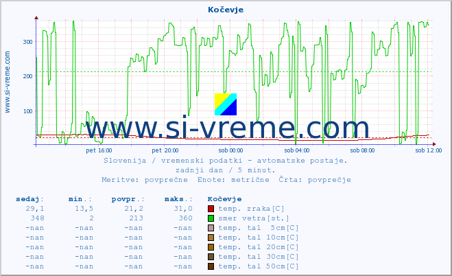 POVPREČJE :: Kočevje :: temp. zraka | vlaga | smer vetra | hitrost vetra | sunki vetra | tlak | padavine | sonce | temp. tal  5cm | temp. tal 10cm | temp. tal 20cm | temp. tal 30cm | temp. tal 50cm :: zadnji dan / 5 minut.