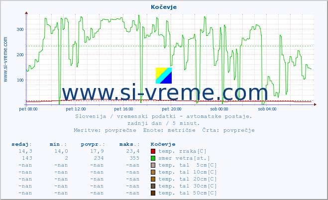 POVPREČJE :: Kočevje :: temp. zraka | vlaga | smer vetra | hitrost vetra | sunki vetra | tlak | padavine | sonce | temp. tal  5cm | temp. tal 10cm | temp. tal 20cm | temp. tal 30cm | temp. tal 50cm :: zadnji dan / 5 minut.