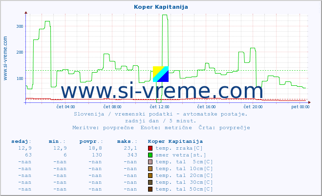 POVPREČJE :: Koper Kapitanija :: temp. zraka | vlaga | smer vetra | hitrost vetra | sunki vetra | tlak | padavine | sonce | temp. tal  5cm | temp. tal 10cm | temp. tal 20cm | temp. tal 30cm | temp. tal 50cm :: zadnji dan / 5 minut.