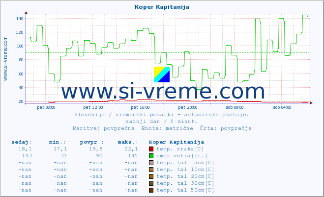 POVPREČJE :: Koper Kapitanija :: temp. zraka | vlaga | smer vetra | hitrost vetra | sunki vetra | tlak | padavine | sonce | temp. tal  5cm | temp. tal 10cm | temp. tal 20cm | temp. tal 30cm | temp. tal 50cm :: zadnji dan / 5 minut.